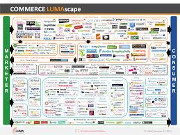 Commerce Lumascape 2013 Visual Content Marketing Startup Infographic Social Commerce
