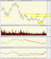 Alcoa Aa Logarithmic Chart Tradeonline Ca