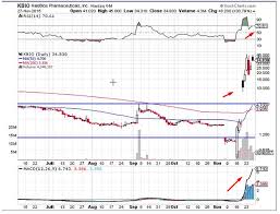 Kbio stock price skyrocketed wednesday evening on news that turing pharmaceuticals ceo martin shkreli bought 1.2 million shares of kalobios. Nasdaq Kbio