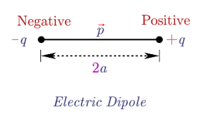 Electric Dipole And Dipole Moment Definition Formula And Examples