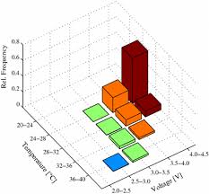 Visualization of the relative load spectrum “Battery Temperature versus... 