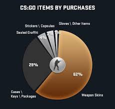 Csgo Skins 2018 Trends The Most Popular Expensive And