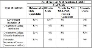 Mht cet scorecard 2021 will consist of data such as the aggregate score, sectional score and qualification status. Mh Cet Law Result 2018 Declared Check Mh Cet 3 Yrs Llb Result