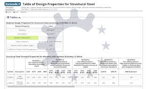 Table Of Material Properties For Structural Steel S235 S275