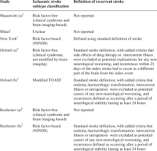 Bamford and colleagues used data from the oxford community stroke project. 3 Details Of Ischaemic Stroke Subtype Classification Method And Download Table