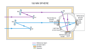 Spectrophotometers are made up of stable source of radiant energy, a transparent sample container, a device for isolating specific. Ultraviolet Visible Spectroscopy Uv Vis Nir Instrumentation