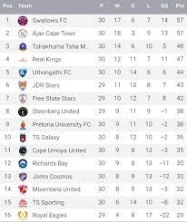 Gladafrica championship 2018/2019 seite, partie fussball/südafrika. Gladafrica Championship Results Ajax Captured Sporting Moments Facebook