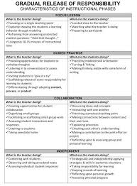 Teacher Tips Revisiting Gradual Release Of Responsibility Teaching Strategies Gradual Release Of Responsibility Teaching