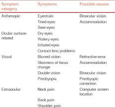 Since computer use is such a visually demanding task, vision problems and symptoms have become very common in today's work place. Computer Vision Syndrome A Review Bali J Neeraj N Bali Rt J Clin Ophthalmol Res