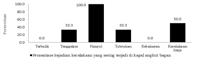 Diagram lingkaran berikut menunjukan persentase kecelakaan yang terjadi. Https Journal Ipb Ac Id Index Php Jtpk Article Download 21087 14416