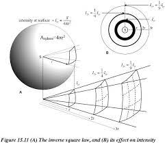 Inverse Square Law Mathematics Geometry Physics And Mathematics Studying Math