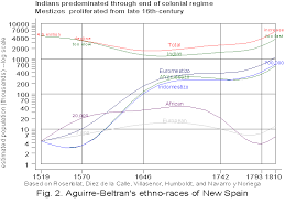 The Population Of Mexico From Origins To Revolution