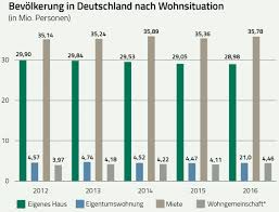 Ein großer schritt für sie, den wir gerne unter­stützen. Kaufen Oder Mieten Wann Sich Der Kauf Einer Wohnung Wirklich Lohnt Wissen De