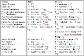 All Tenses Passive Voice Lessons Tes Teach