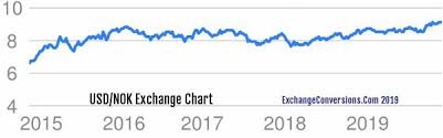 Usd To Nok Charts Today 6 Months 5 Years 10 Years And 20