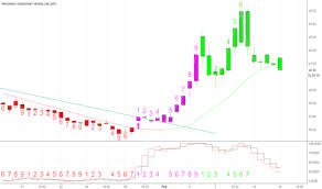 Sds Stock Price And Chart Amex Sds Tradingview