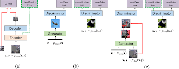 Context-Conditional Generative Adversarial Network (CC-GAN) - PRIMO.ai
