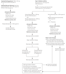Management Of Blood Glucose In Type 2 Diabetes Mellitus American Family Physician