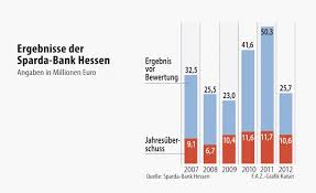 Cookies sind hilfreiche datenpakete, die es uns als anbieter erleichtern, ihnen eine optimal bedienbare webseite anzubieten. Hessen Der Sparda Bank Brechen Die Zinseinnahmen Weg Rhein Main Faz