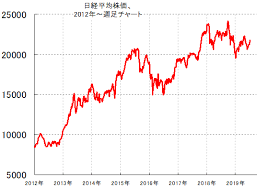 日経225 ( tvc:ni225 ) 28964.01 −54.25 −0.19%. æ—¥çµŒ å¹³å‡ Cfd ãƒãƒ£ãƒ¼ãƒˆ
