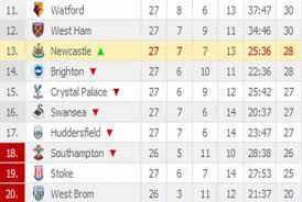 The Standard Kenya View The Latest Epl Standings 2017 18