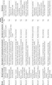 Starting a business blogging | how to written by: Co Branding And Types Of Relationship Within The Fashion Industry Download Table