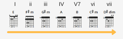 Harmonizing The Major Scale On Guitar To Easily Write Songs