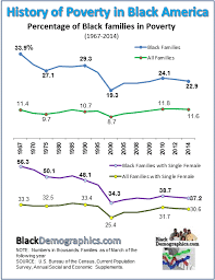 Poverty Blackdemographics Com