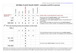Decimal Place Value Chart To 3 Decimal Places