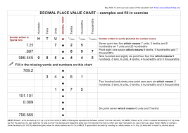 decimal place value chart to 3 decimal places