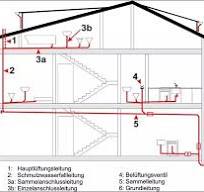 Gebäudetechnik | Entwässerung | BauNetz Wissen