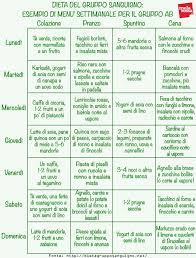 Ecco la dieta mediterranea settimanale e il menù facile e gustoso se. Dieta Gruppo Sanguigno Principi Menu Controindicazioni Melarossa