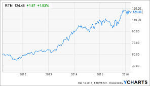 powerful dividend hike at raytheon straight ahead raytheon