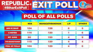 Fauci answers covid vaccine questions in cbsn special. Bihar Elections 2020 Poll Of Exit Polls Mahagathbandhan Projected To Surpass Nitish Nda