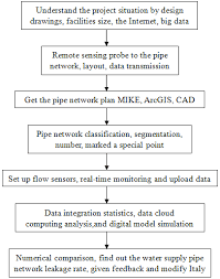 water supply network leakage rate assessment flow chart