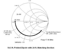 No Tuner Folded Dipole