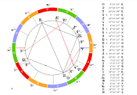 натальная карта онлайн бесплатно с расшифровкой на 2018 год Astrologicheskaya Programma Sotis Online Astrolog Dmitrij Haron