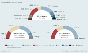 Seit 1996 gilt für deutschland und alle anderen mitglieder des europäischen wirtschaftsraumes (inklusive schweiz, exklusive island) eine einheitliche regelung zur zeitumstellung. Richtungswahl Fur Das Politische System Der Eu Swp