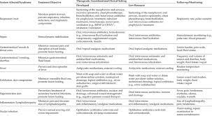 Monkeypox is caused by the monkeypox virus. Monkeypox Clinical Syndromes And Possible Treatment Options Download Table