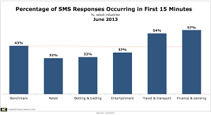 Sms Marketing Statistics 43 Of Sms Responses Within 15