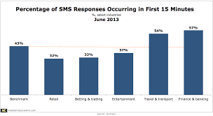 sms marketing statistics 43 of sms responses within 15