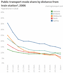 are australian cities growing around their rapid transit