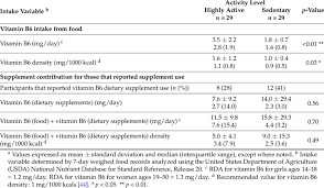 You need it to fight off infections, turn food into energy, and help your blood carry oxygen to. Vitamin B6 Intakes Food And Dietary Supplements In Highly Active And Download Table