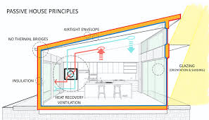 For use as general purpose insulation for wall applications. Why Passive Homes Will Be The Future Of Home Building