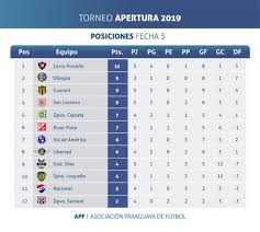 Cada vez menos futbolistas bolivianos juegan en el exterior. Gaceta Guairena Copadeprimera Tabla De Posiciones Facebook