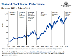 Thailands Set Index Reached 19 Year High Topforeignstocks Com