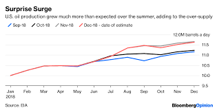 Oil Price Drop Reflects Skepticism On Opec And Dim Global