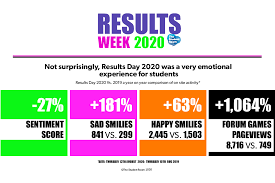 That reached a dangerous level in 2020. A Level Results 2020 Daily Student Trends Across Results Week