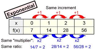 Constructing Exponential Functions Mathbitsnotebook A2