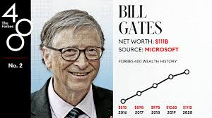 While gates indulges in a few luxuries, they make up only a fraction of his. Forbes On Twitter Bill Gates Ranked No 2 With A Net Worth Of 111 Billion Forbes400